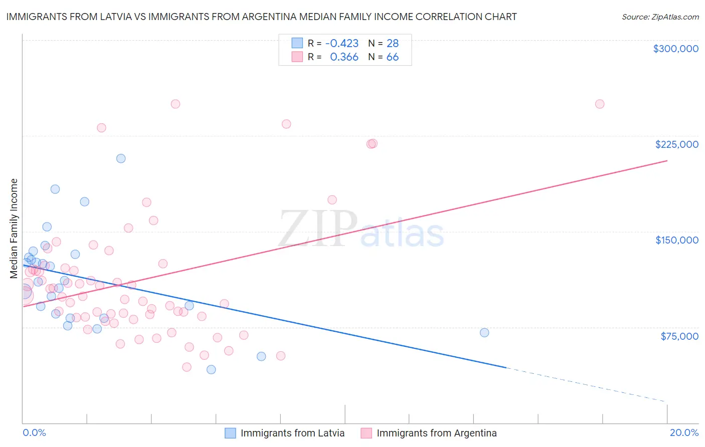 Immigrants from Latvia vs Immigrants from Argentina Median Family Income