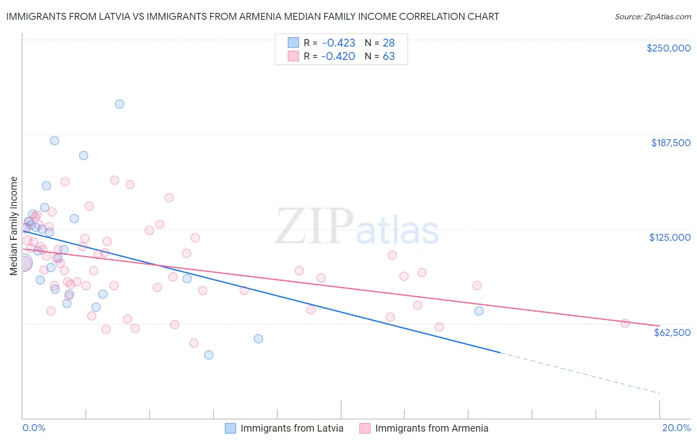 Immigrants from Latvia vs Immigrants from Armenia Median Family Income