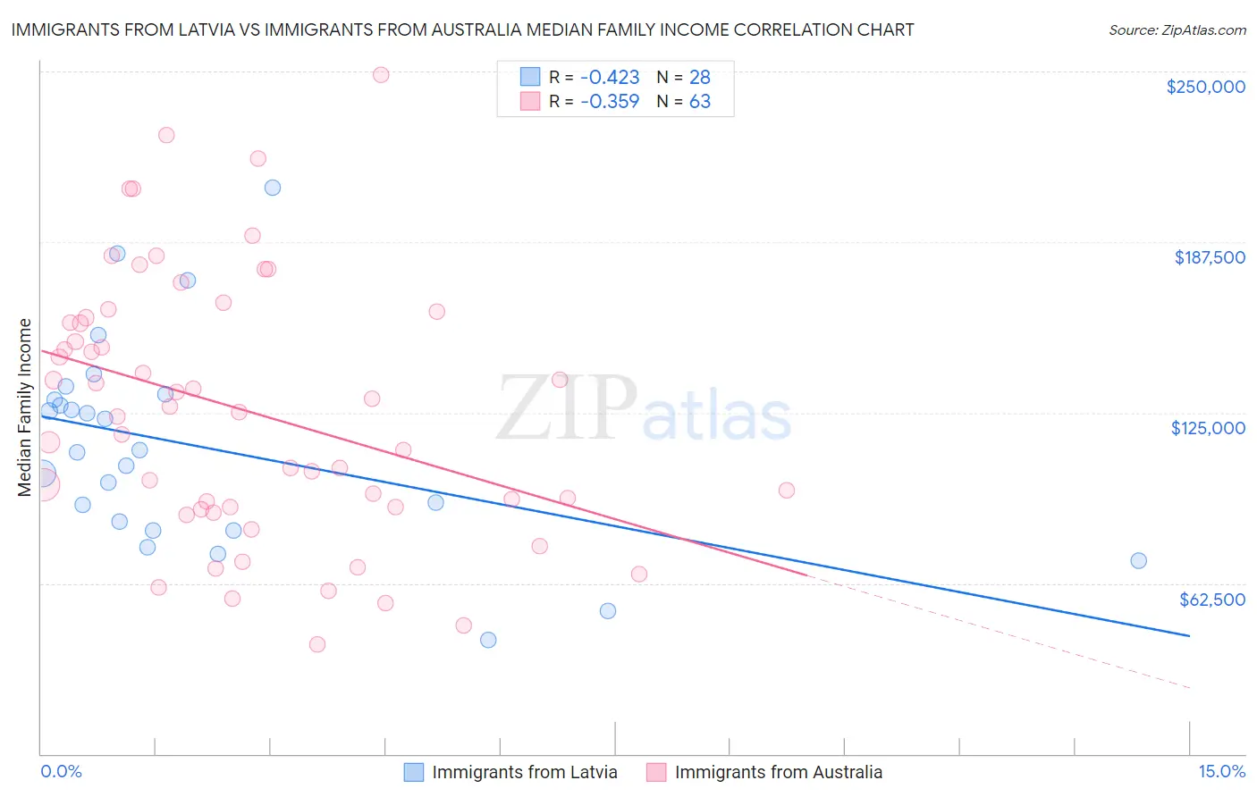 Immigrants from Latvia vs Immigrants from Australia Median Family Income
