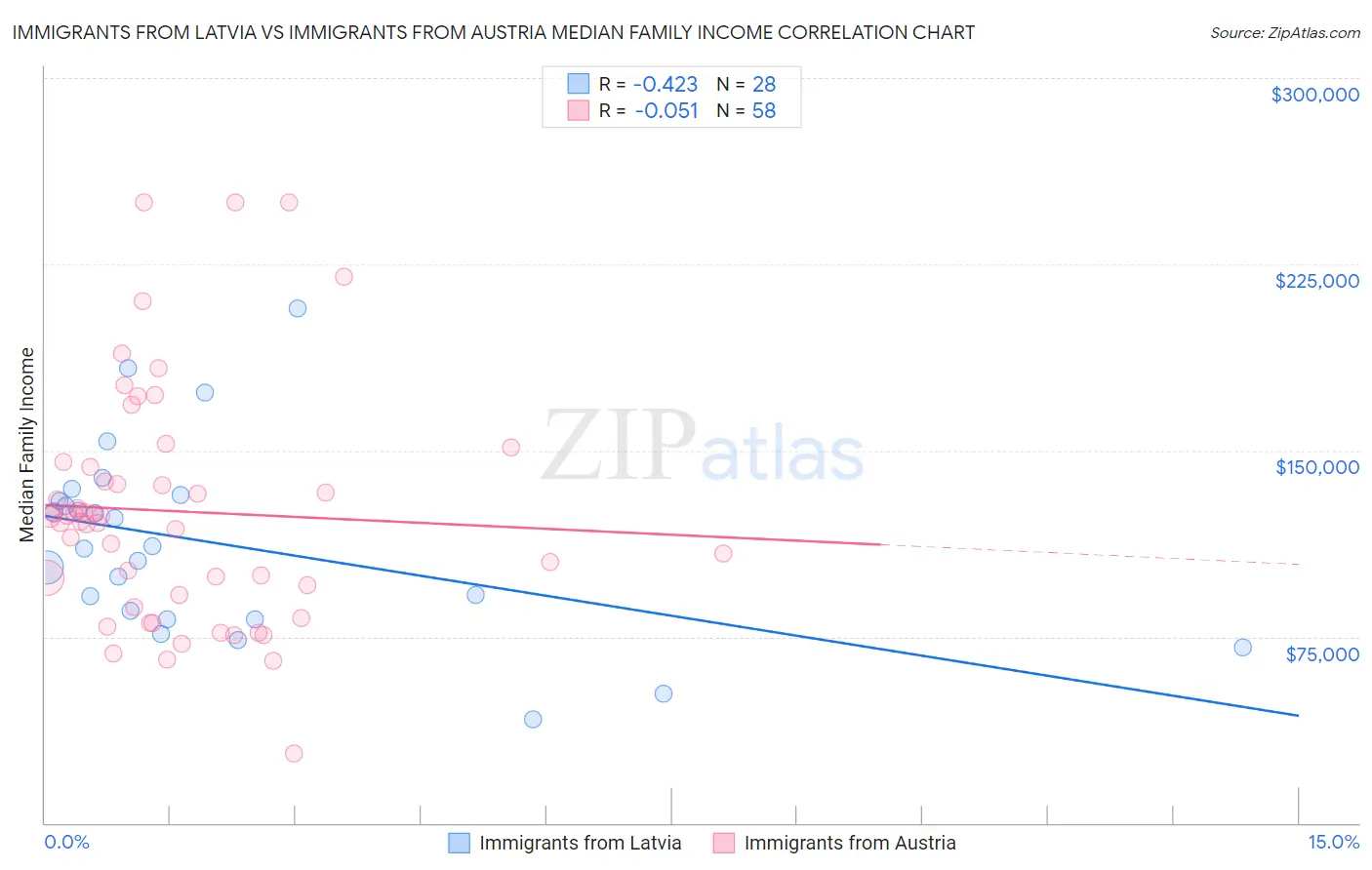 Immigrants from Latvia vs Immigrants from Austria Median Family Income