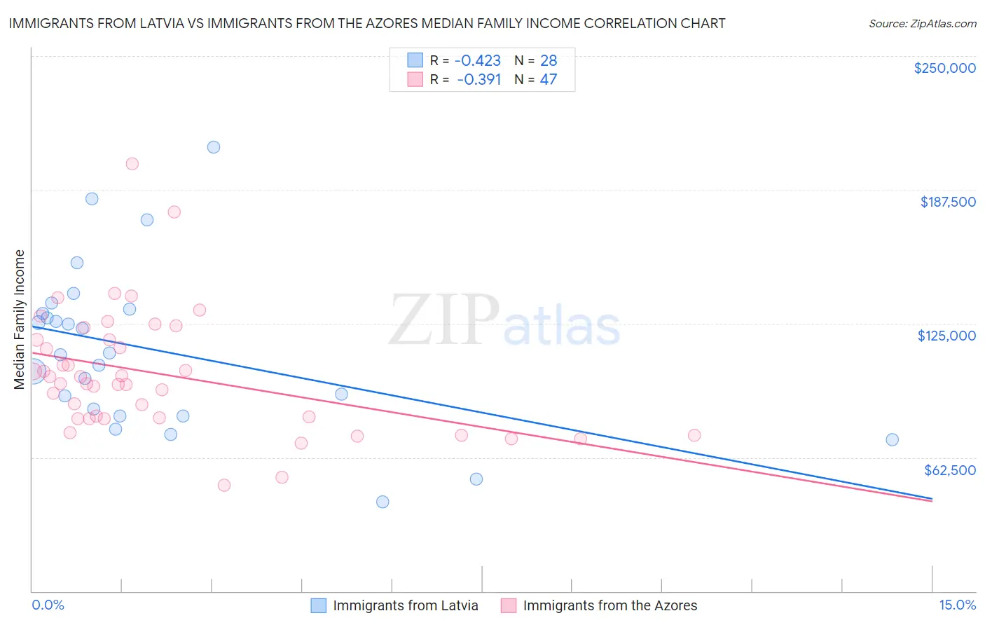 Immigrants from Latvia vs Immigrants from the Azores Median Family Income