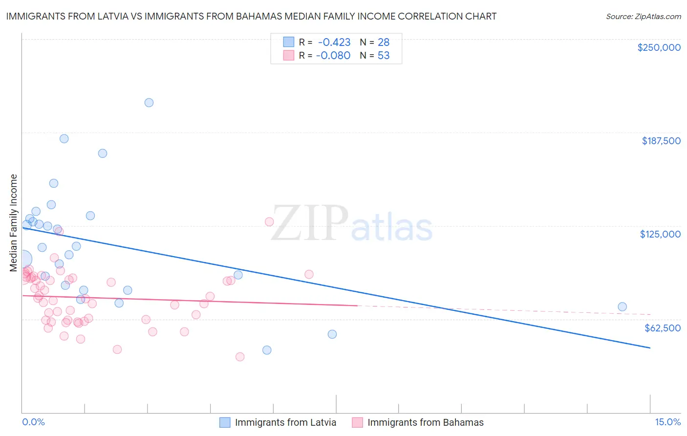 Immigrants from Latvia vs Immigrants from Bahamas Median Family Income