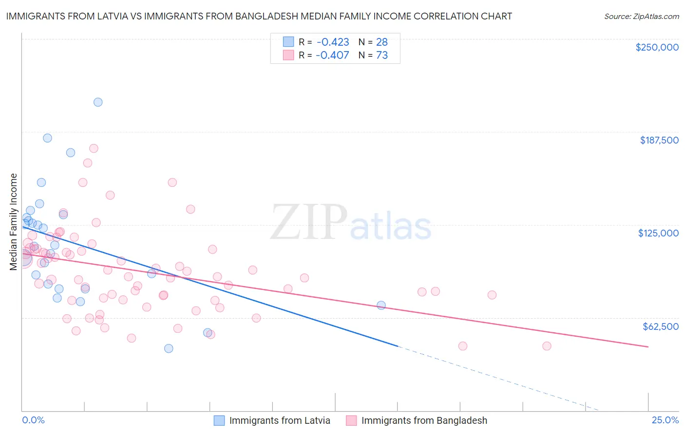 Immigrants from Latvia vs Immigrants from Bangladesh Median Family Income