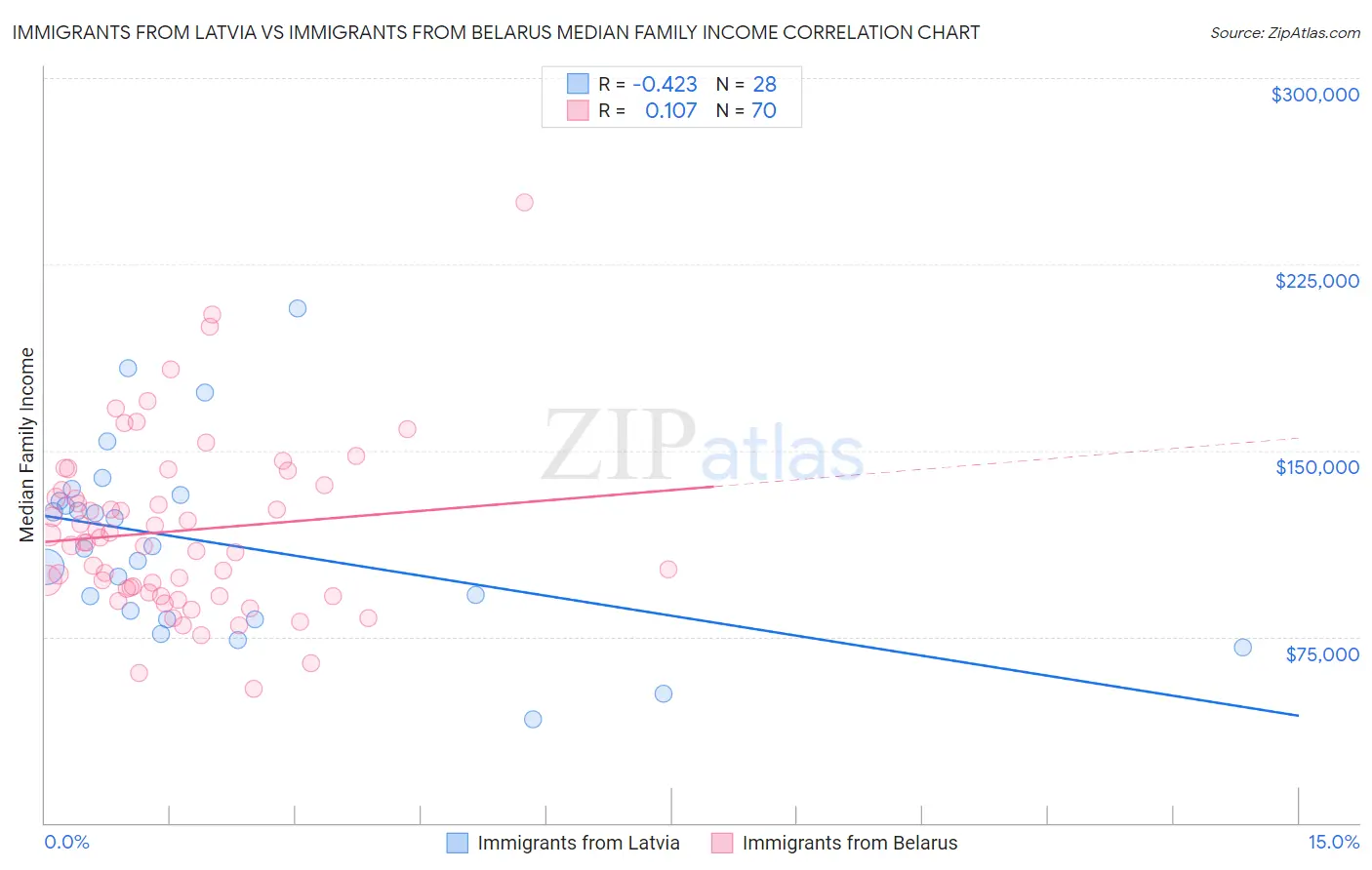 Immigrants from Latvia vs Immigrants from Belarus Median Family Income