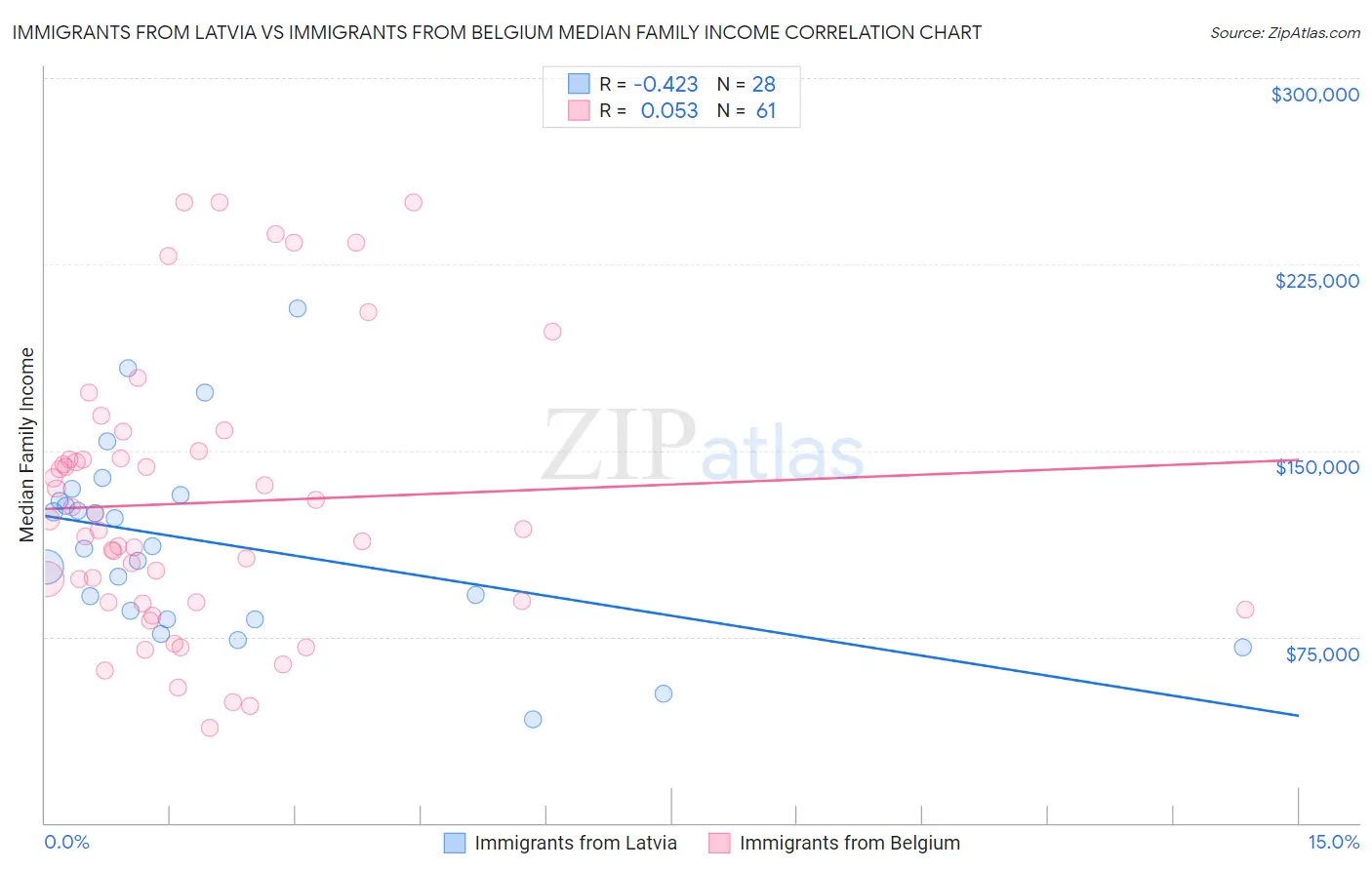 Immigrants from Latvia vs Immigrants from Belgium Median Family Income