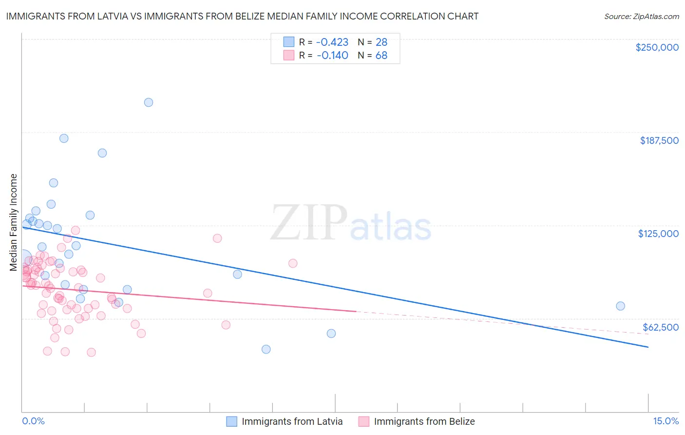 Immigrants from Latvia vs Immigrants from Belize Median Family Income