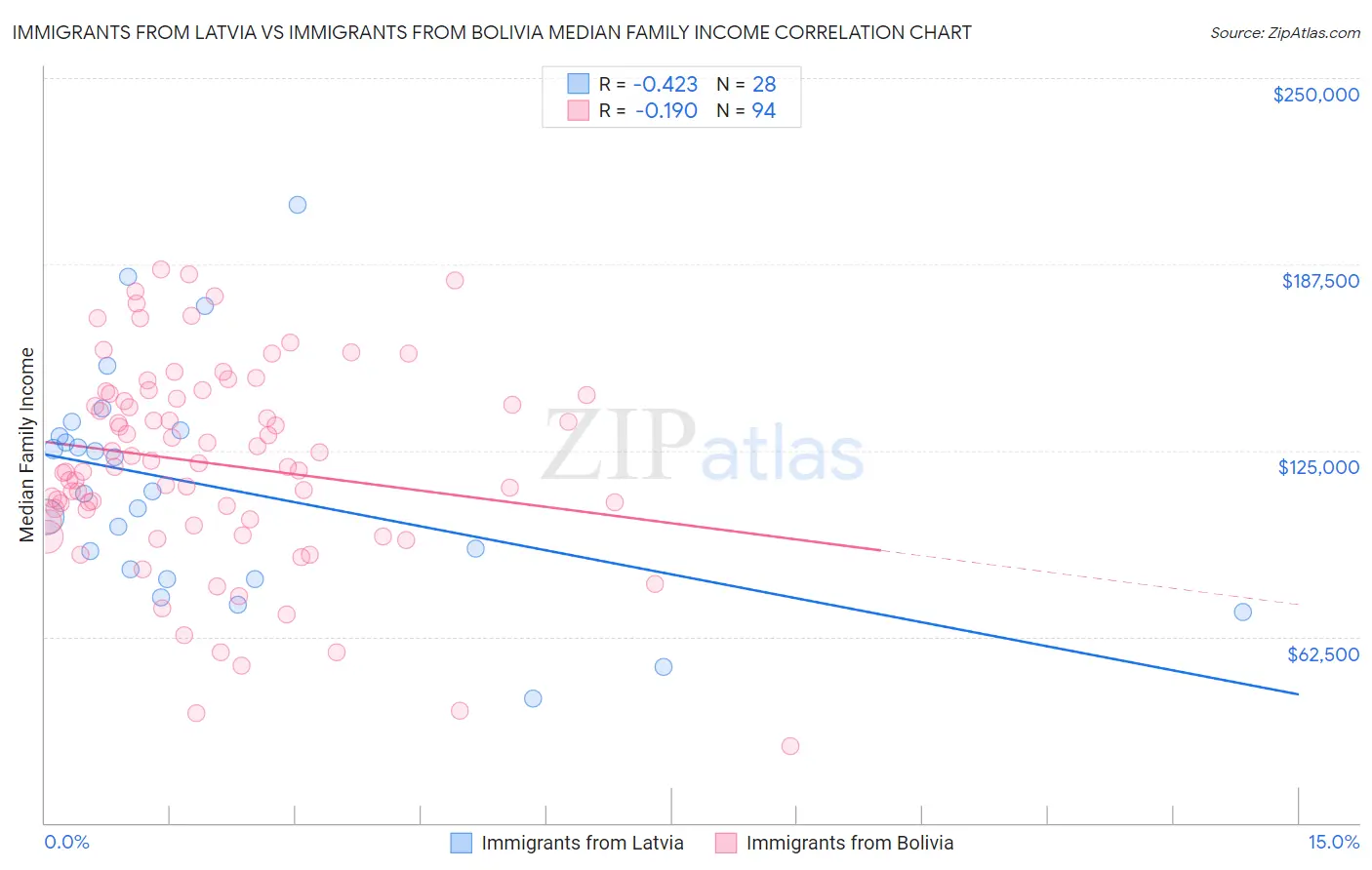 Immigrants from Latvia vs Immigrants from Bolivia Median Family Income