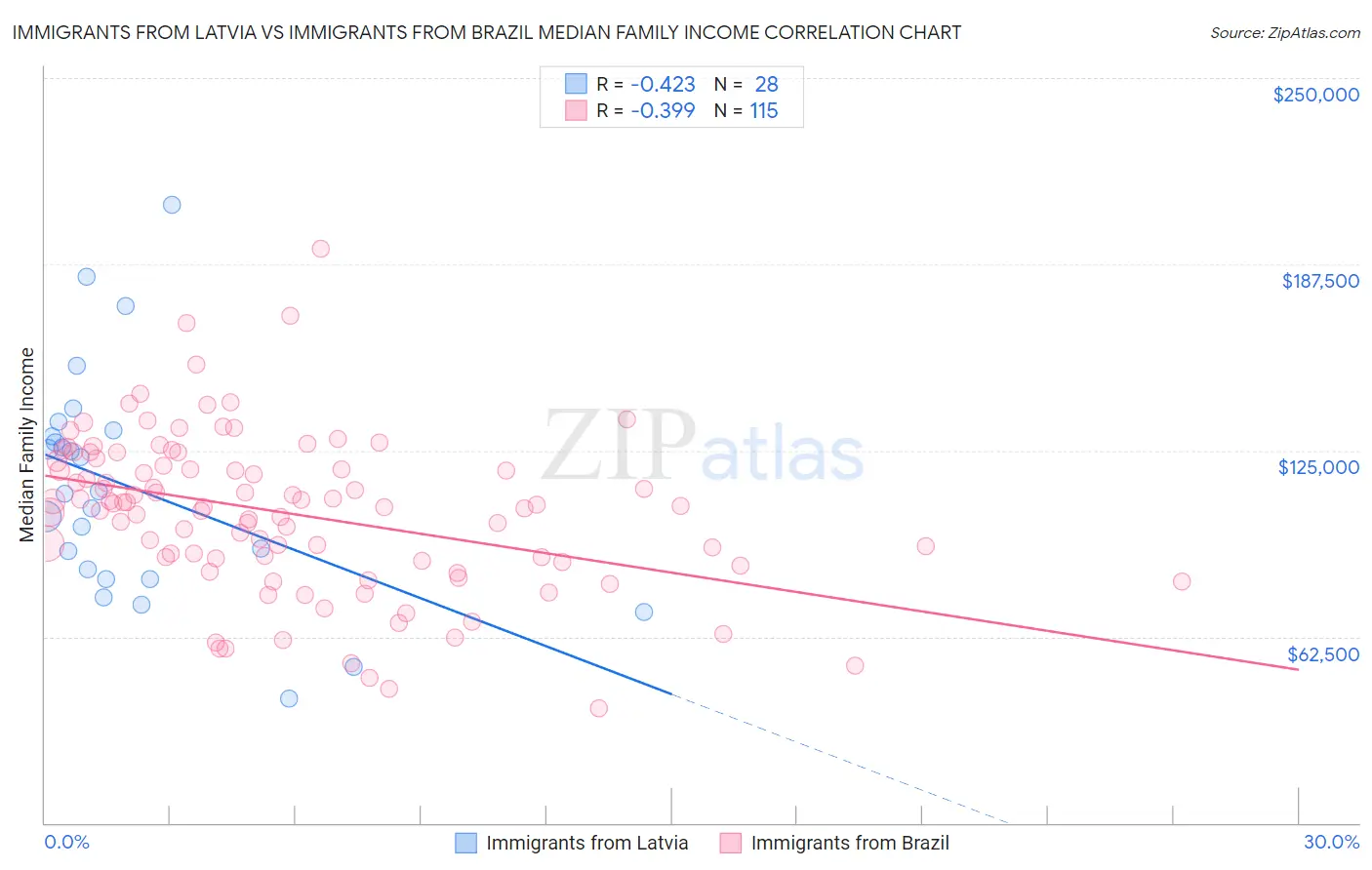 Immigrants from Latvia vs Immigrants from Brazil Median Family Income