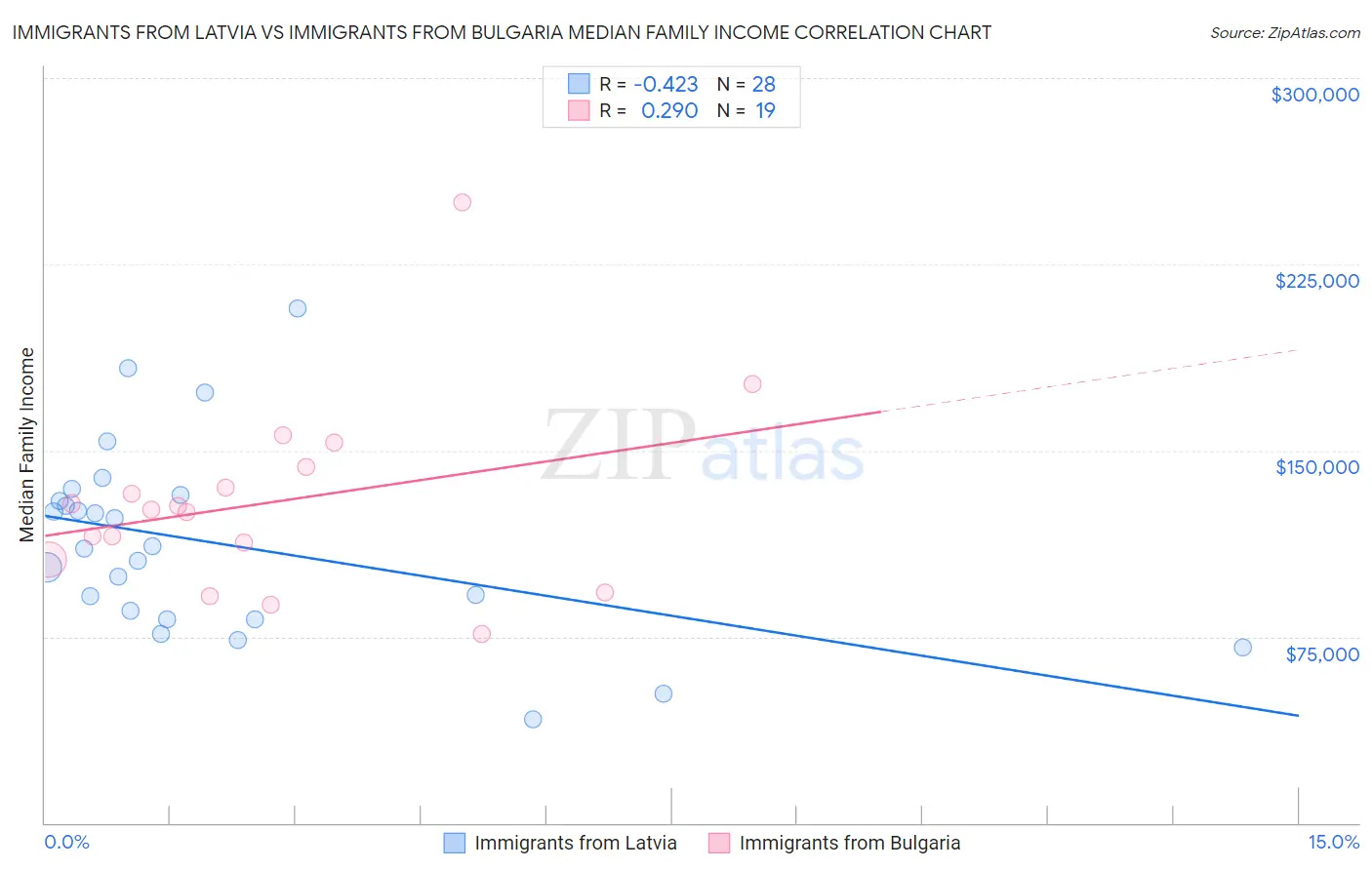 Immigrants from Latvia vs Immigrants from Bulgaria Median Family Income