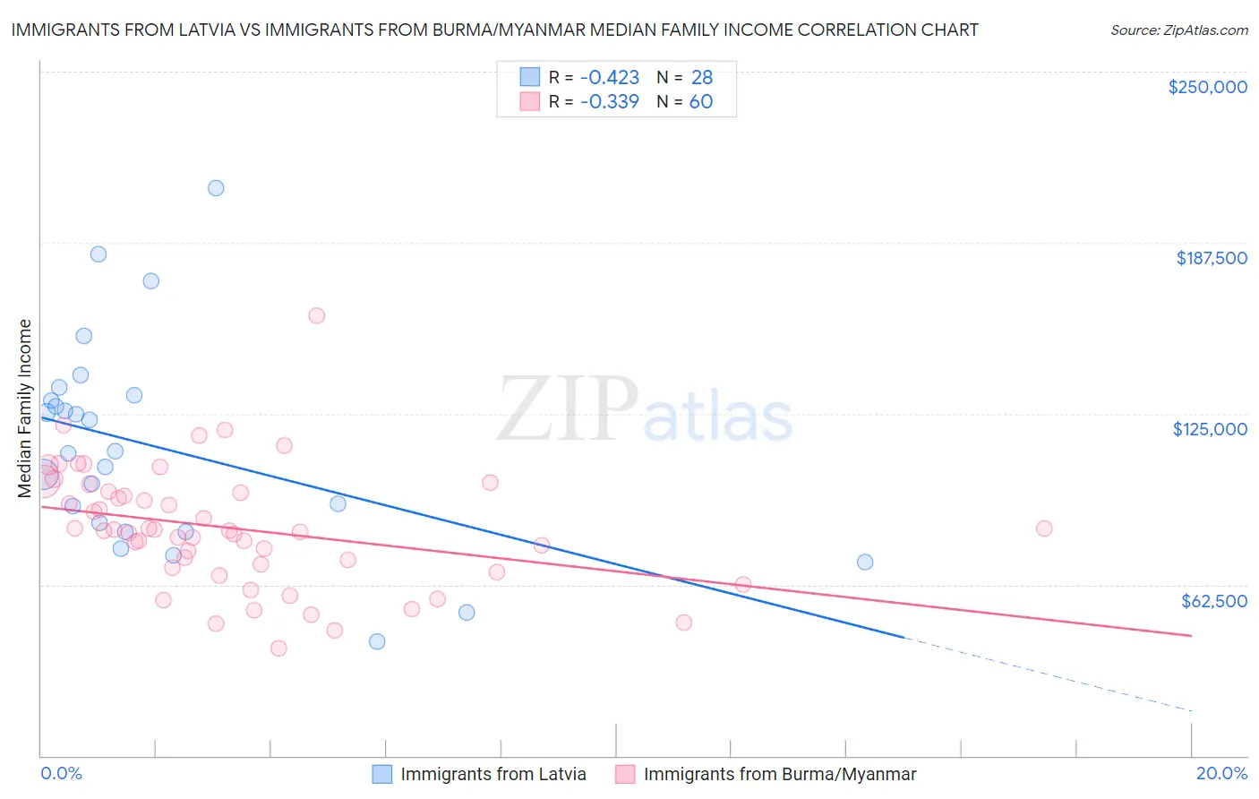 Immigrants from Latvia vs Immigrants from Burma/Myanmar Median Family Income