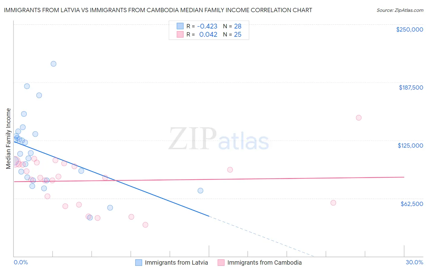 Immigrants from Latvia vs Immigrants from Cambodia Median Family Income