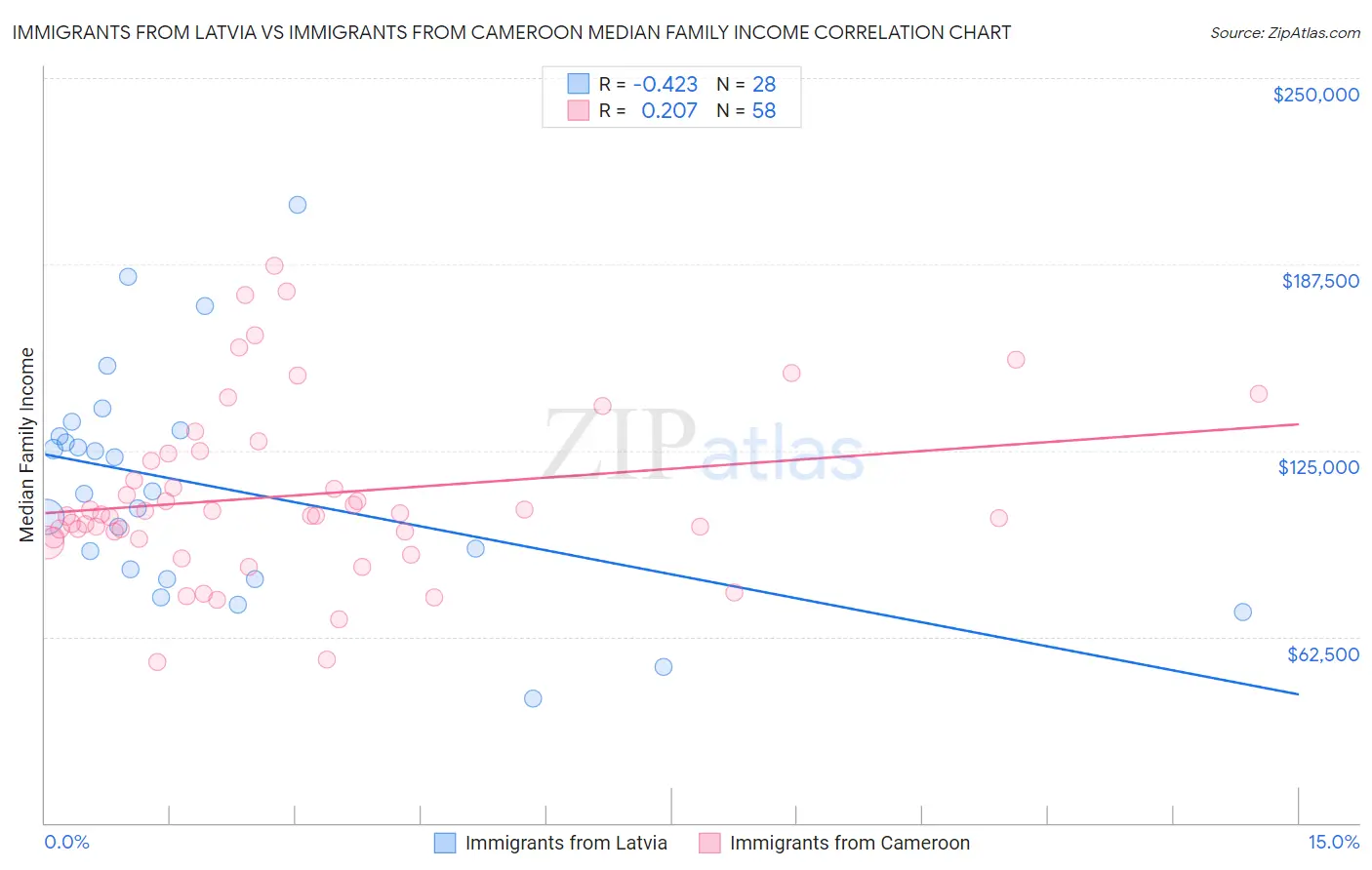 Immigrants from Latvia vs Immigrants from Cameroon Median Family Income
