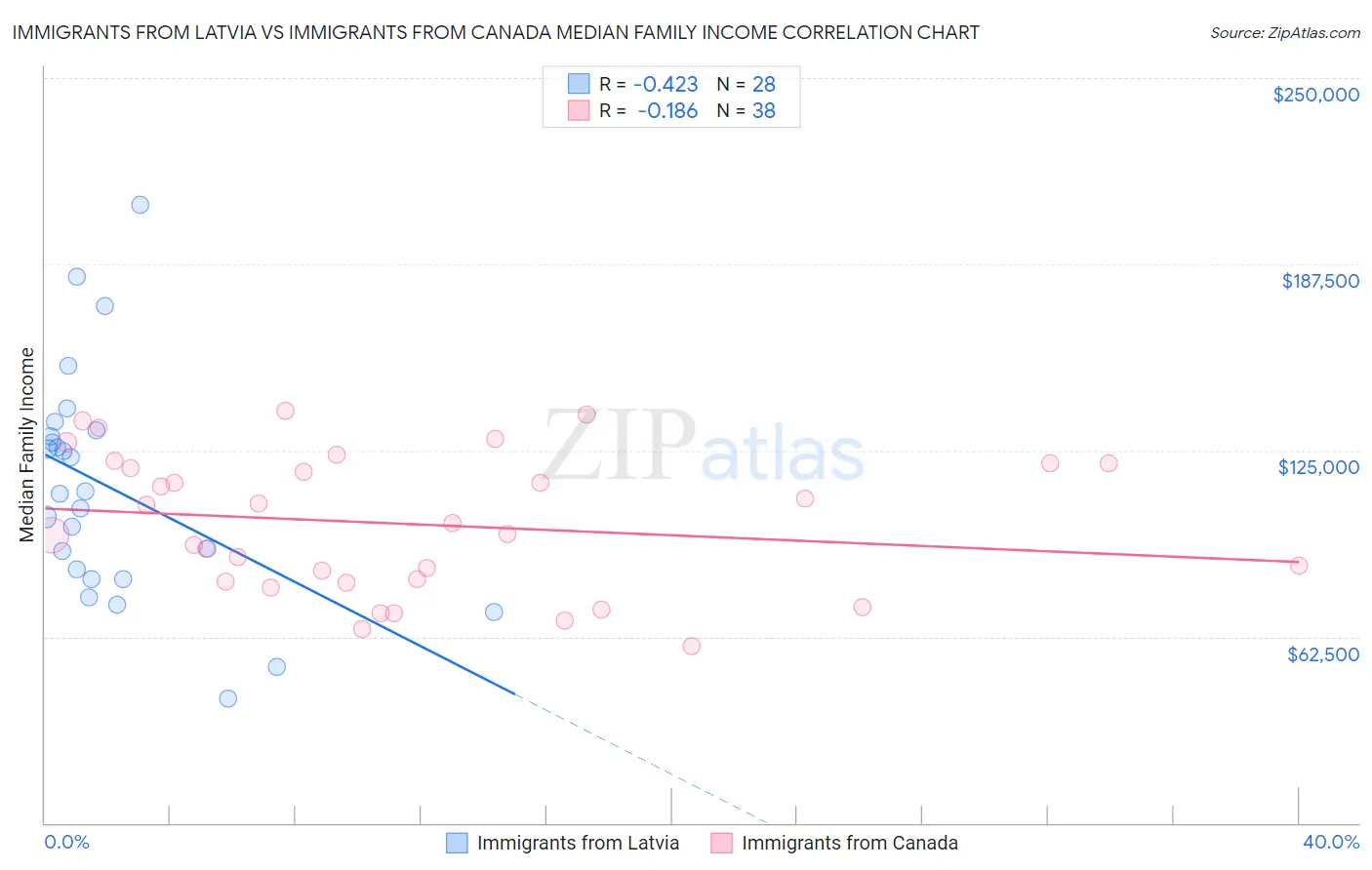 Immigrants from Latvia vs Immigrants from Canada Median Family Income