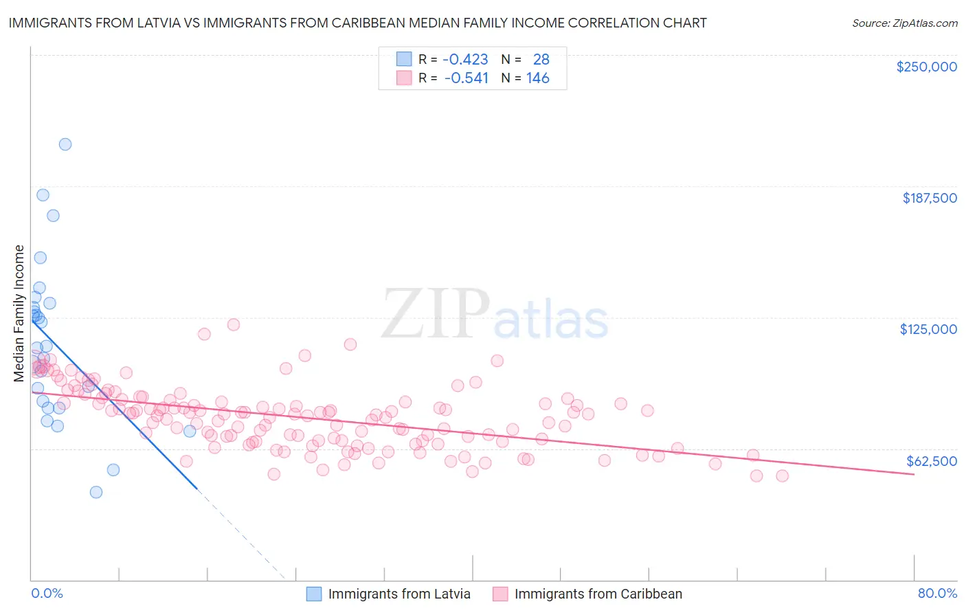 Immigrants from Latvia vs Immigrants from Caribbean Median Family Income