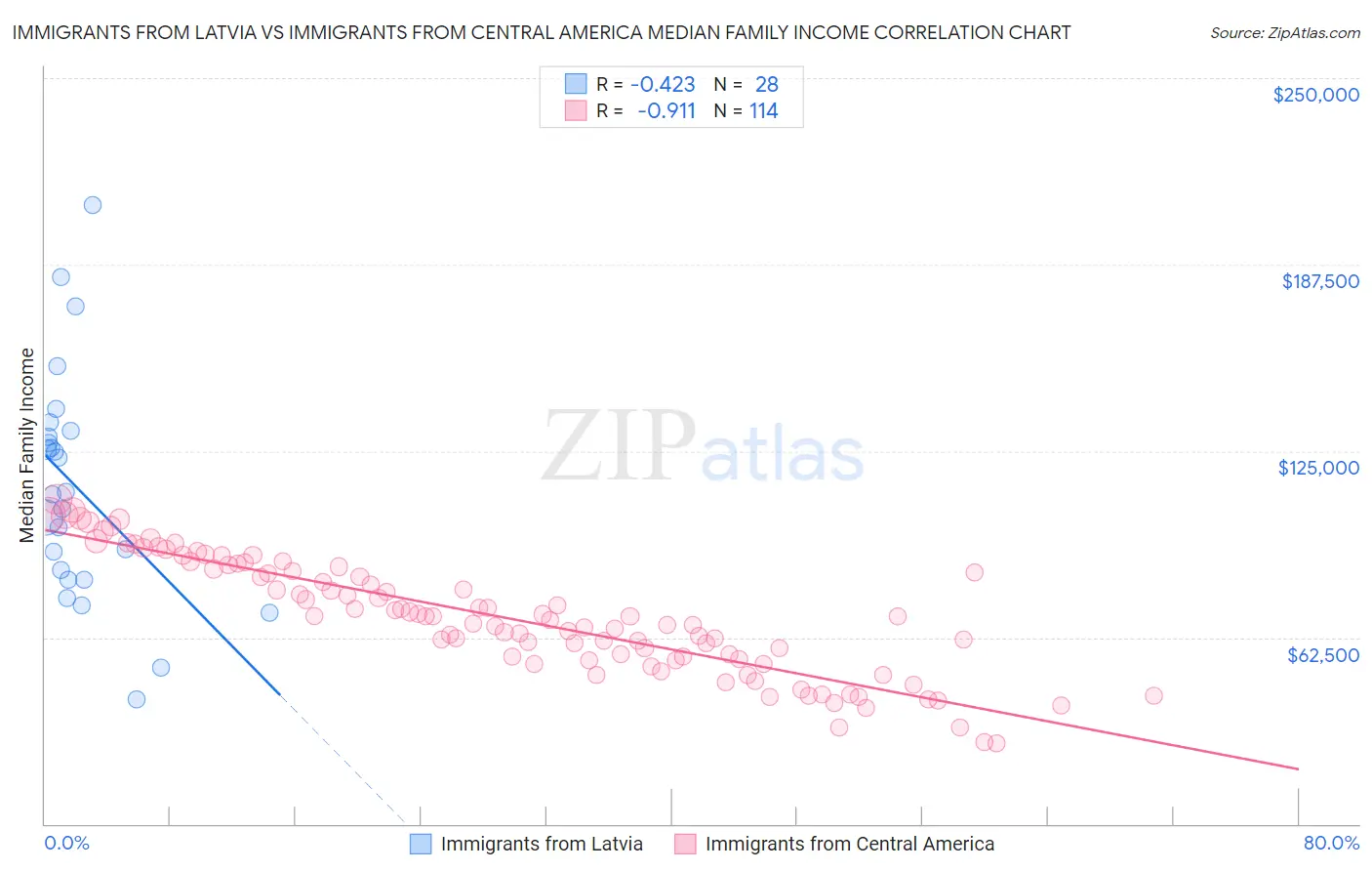 Immigrants from Latvia vs Immigrants from Central America Median Family Income