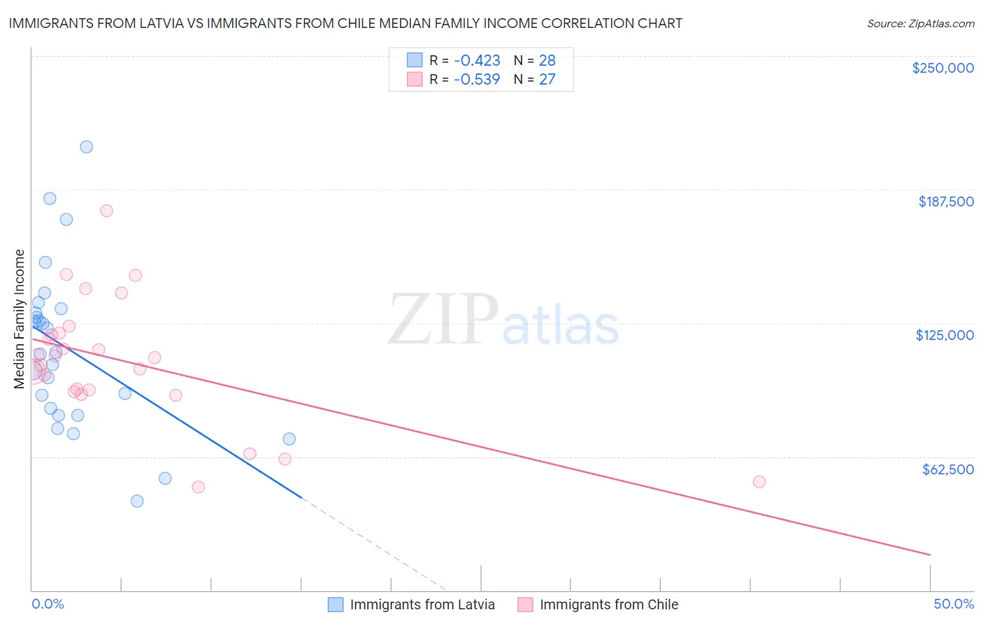 Immigrants from Latvia vs Immigrants from Chile Median Family Income