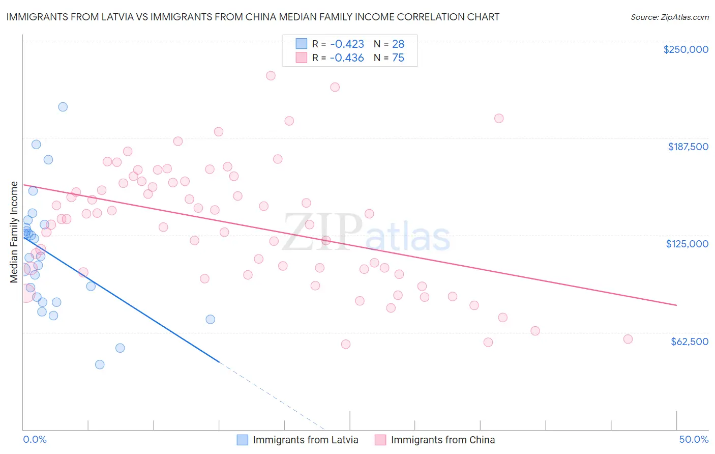Immigrants from Latvia vs Immigrants from China Median Family Income