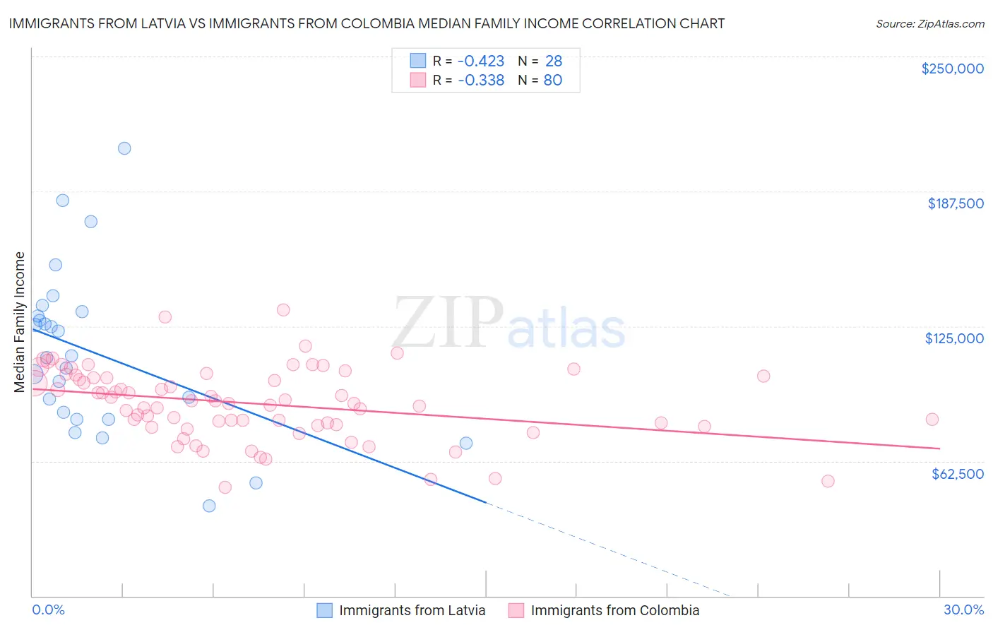 Immigrants from Latvia vs Immigrants from Colombia Median Family Income