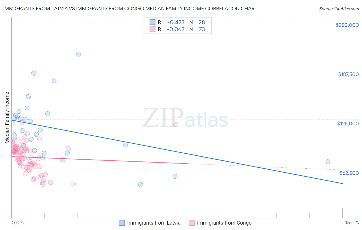 Immigrants from Latvia vs Immigrants from Congo Median Family Income