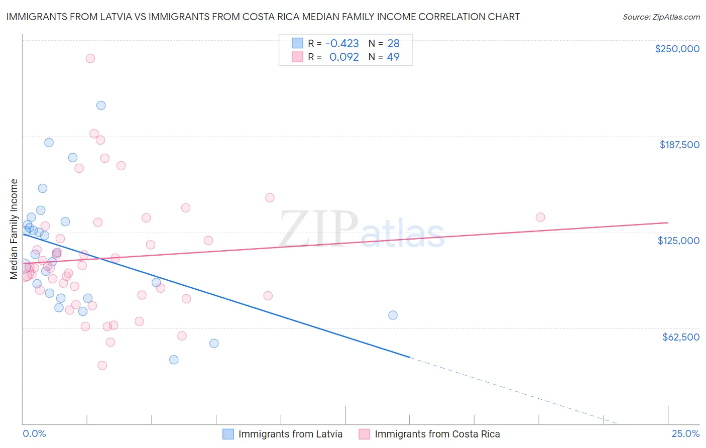 Immigrants from Latvia vs Immigrants from Costa Rica Median Family Income