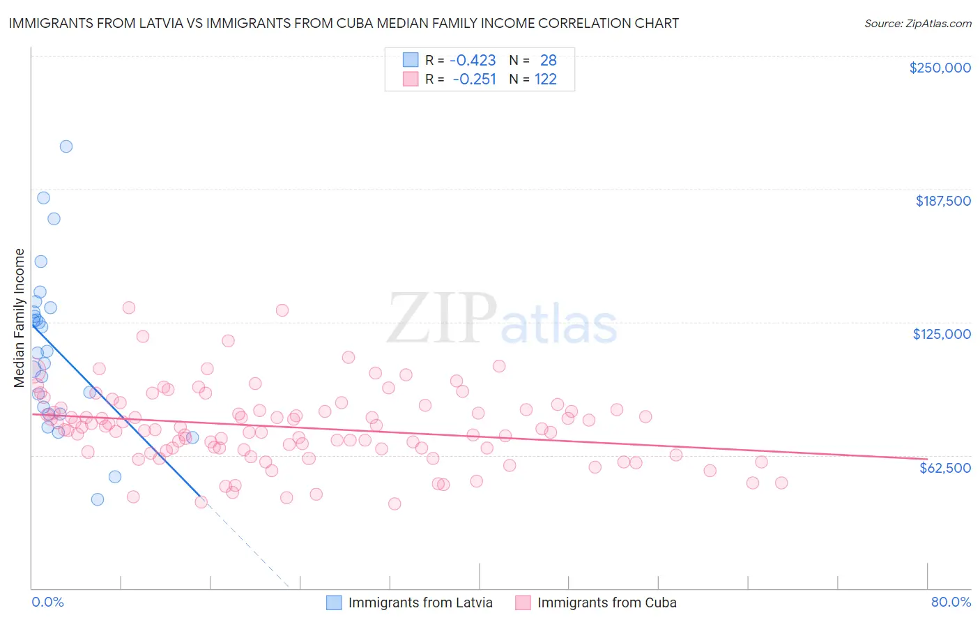 Immigrants from Latvia vs Immigrants from Cuba Median Family Income