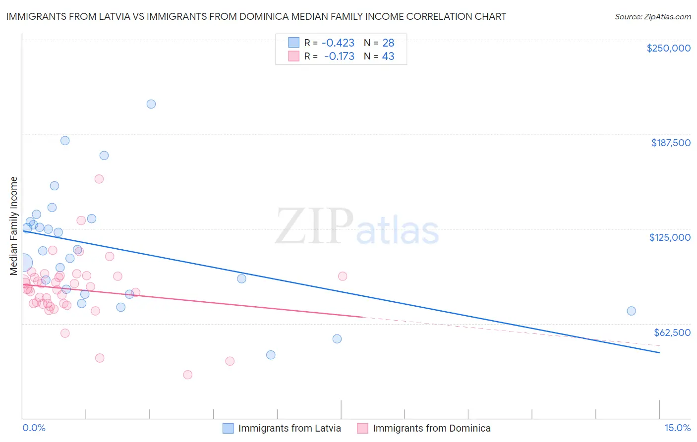 Immigrants from Latvia vs Immigrants from Dominica Median Family Income