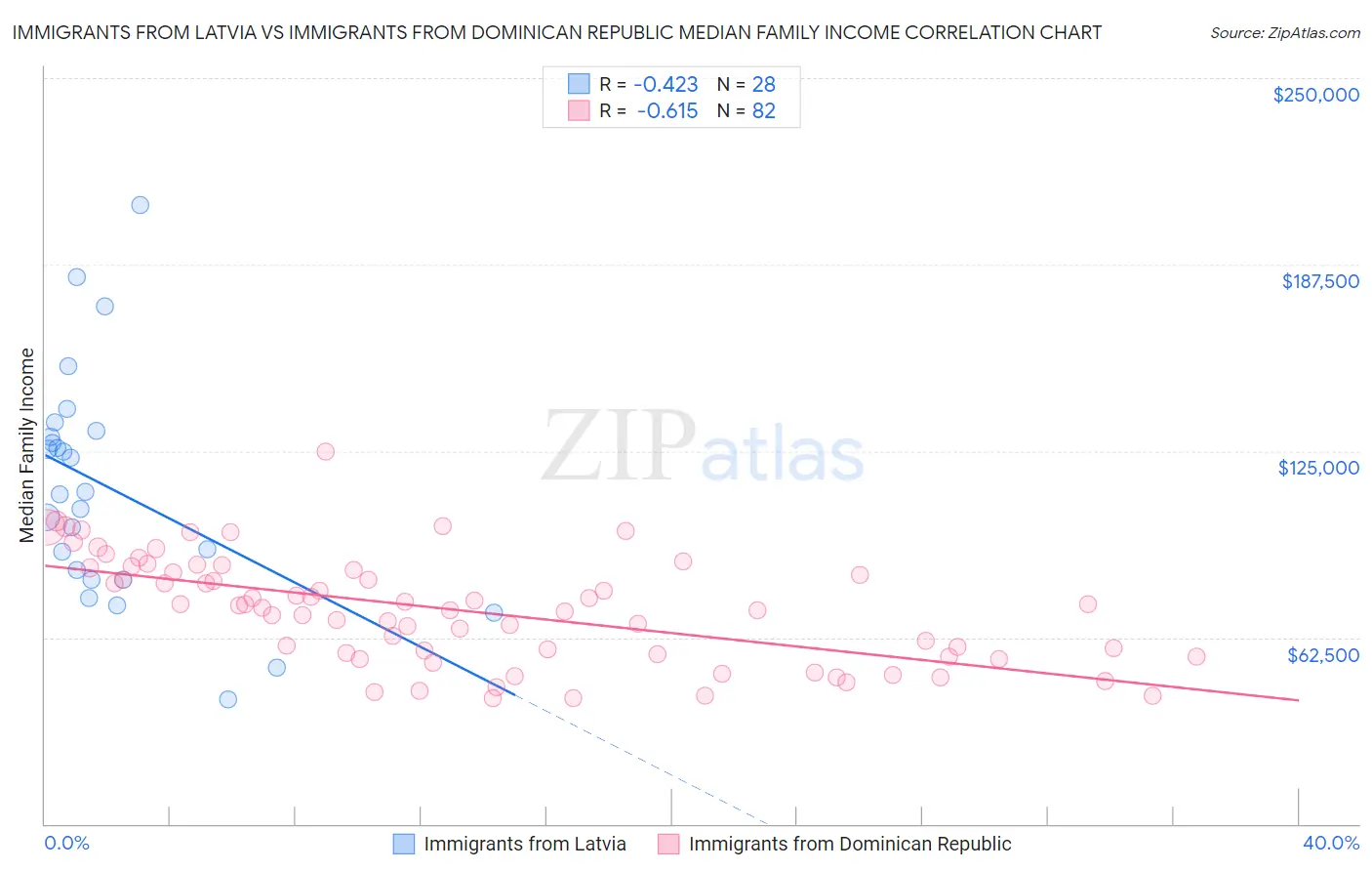 Immigrants from Latvia vs Immigrants from Dominican Republic Median Family Income