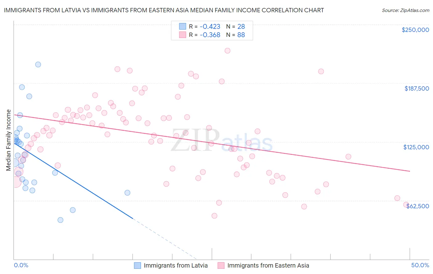 Immigrants from Latvia vs Immigrants from Eastern Asia Median Family Income