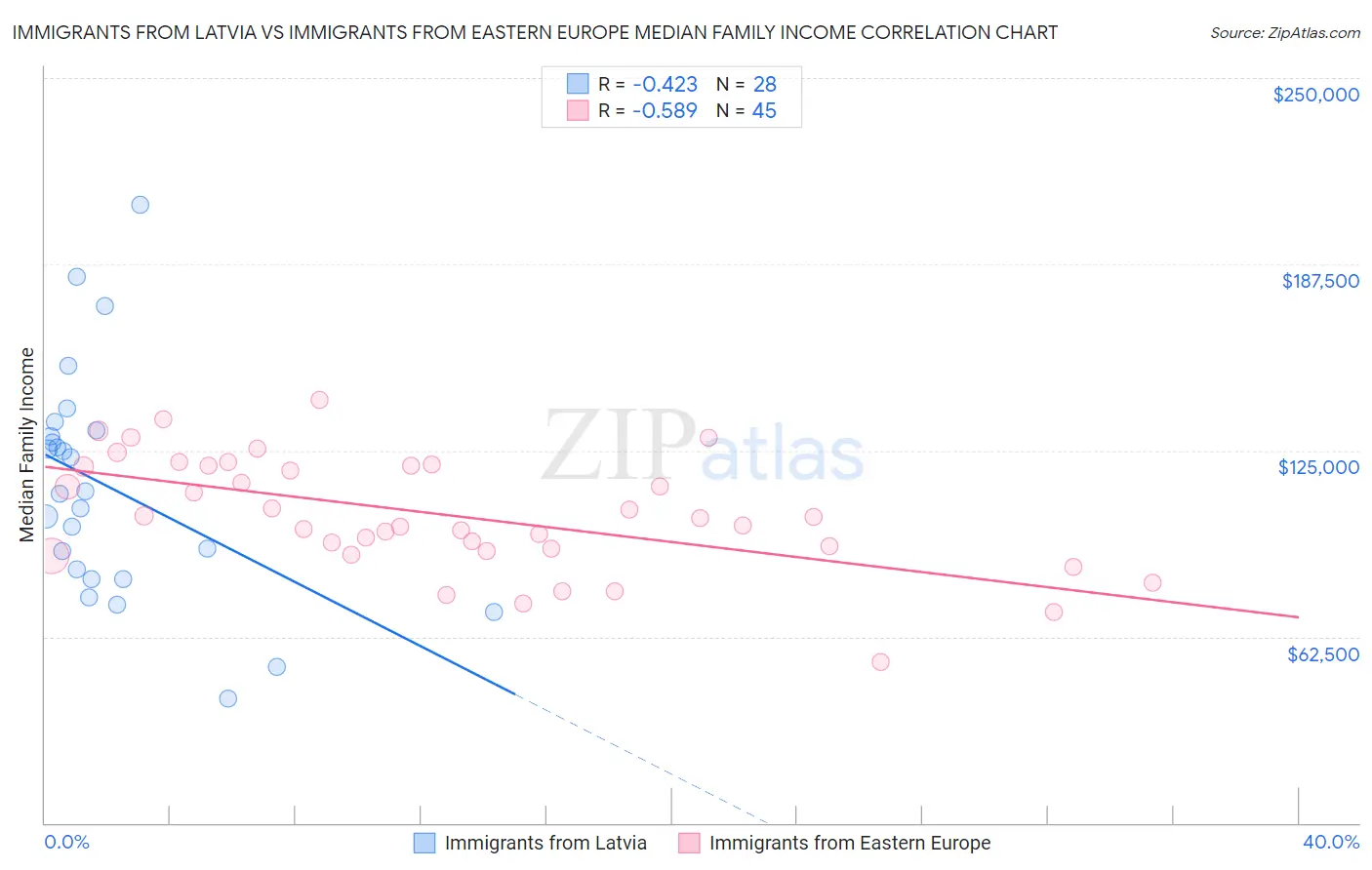 Immigrants from Latvia vs Immigrants from Eastern Europe Median Family Income