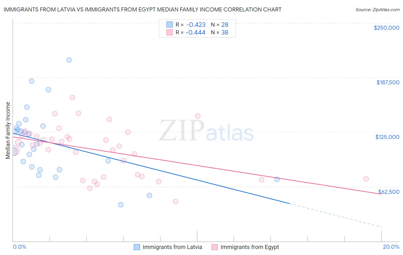 Immigrants from Latvia vs Immigrants from Egypt Median Family Income