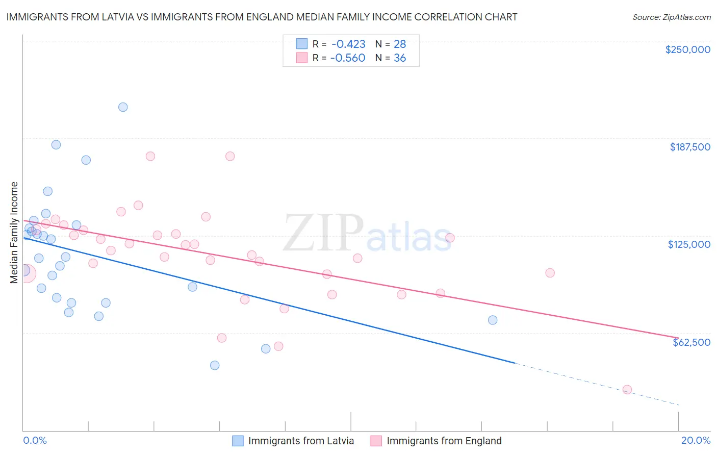 Immigrants from Latvia vs Immigrants from England Median Family Income