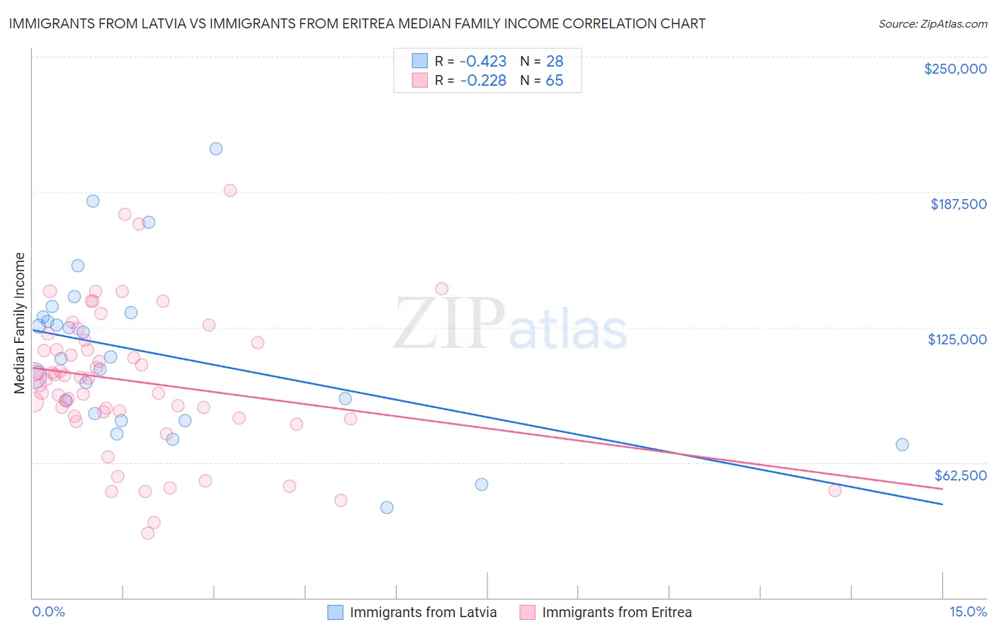 Immigrants from Latvia vs Immigrants from Eritrea Median Family Income