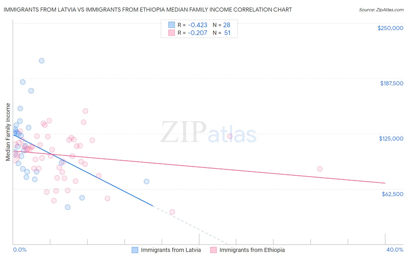 Immigrants from Latvia vs Immigrants from Ethiopia Median Family Income