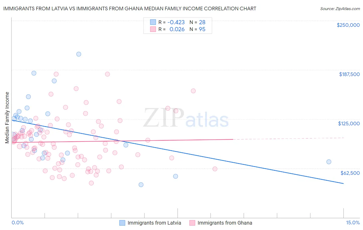 Immigrants from Latvia vs Immigrants from Ghana Median Family Income