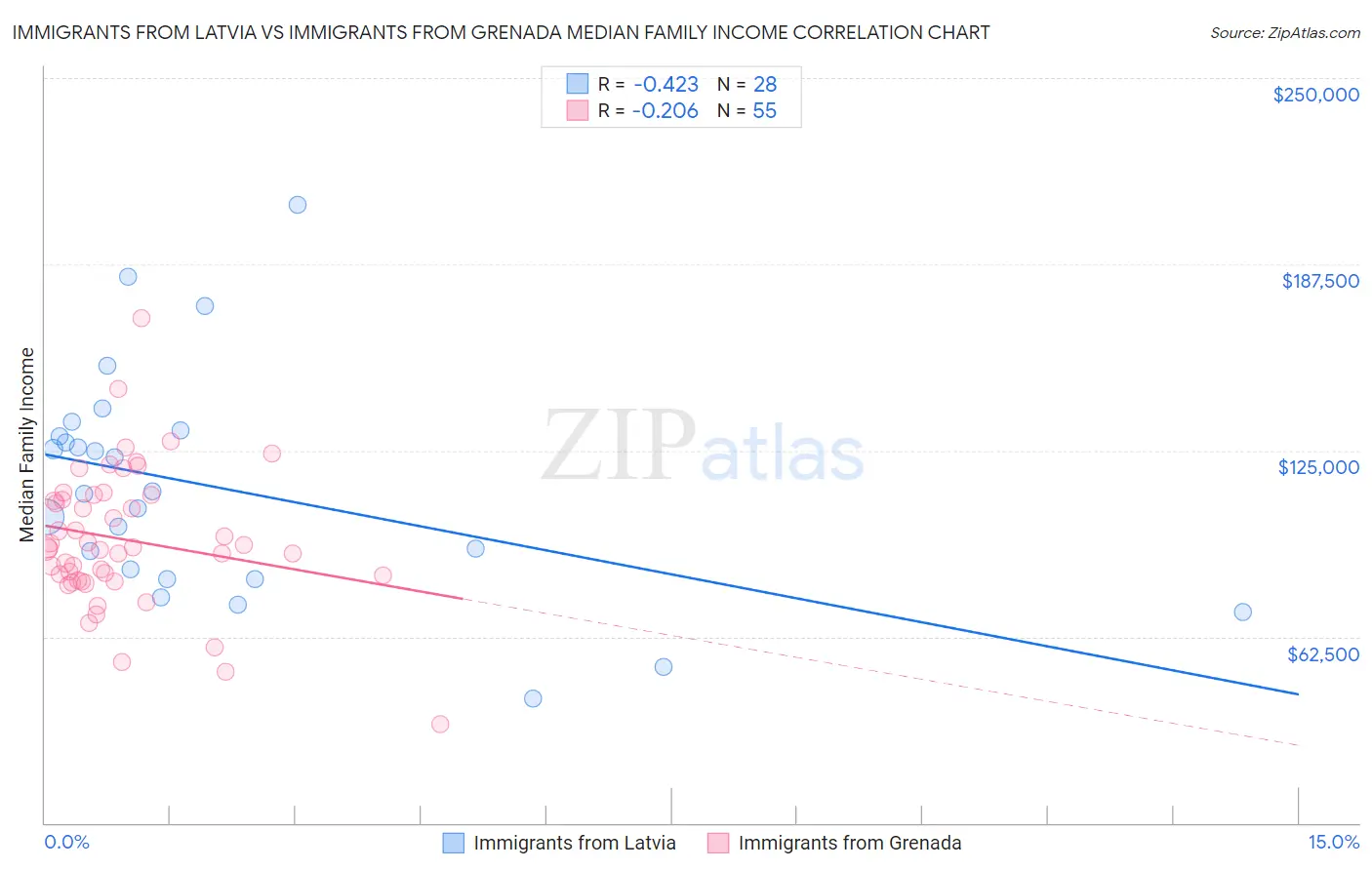 Immigrants from Latvia vs Immigrants from Grenada Median Family Income
