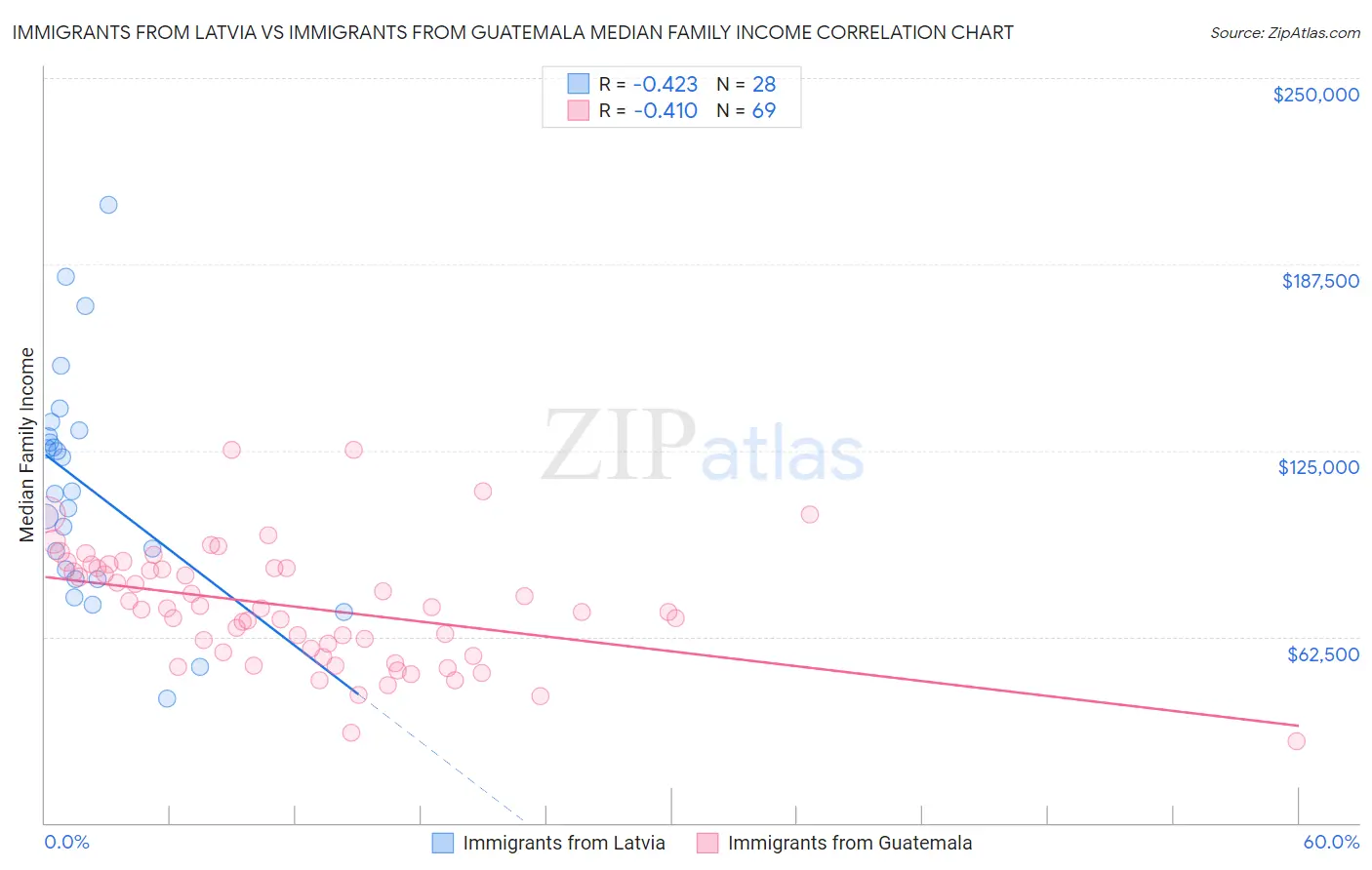 Immigrants from Latvia vs Immigrants from Guatemala Median Family Income