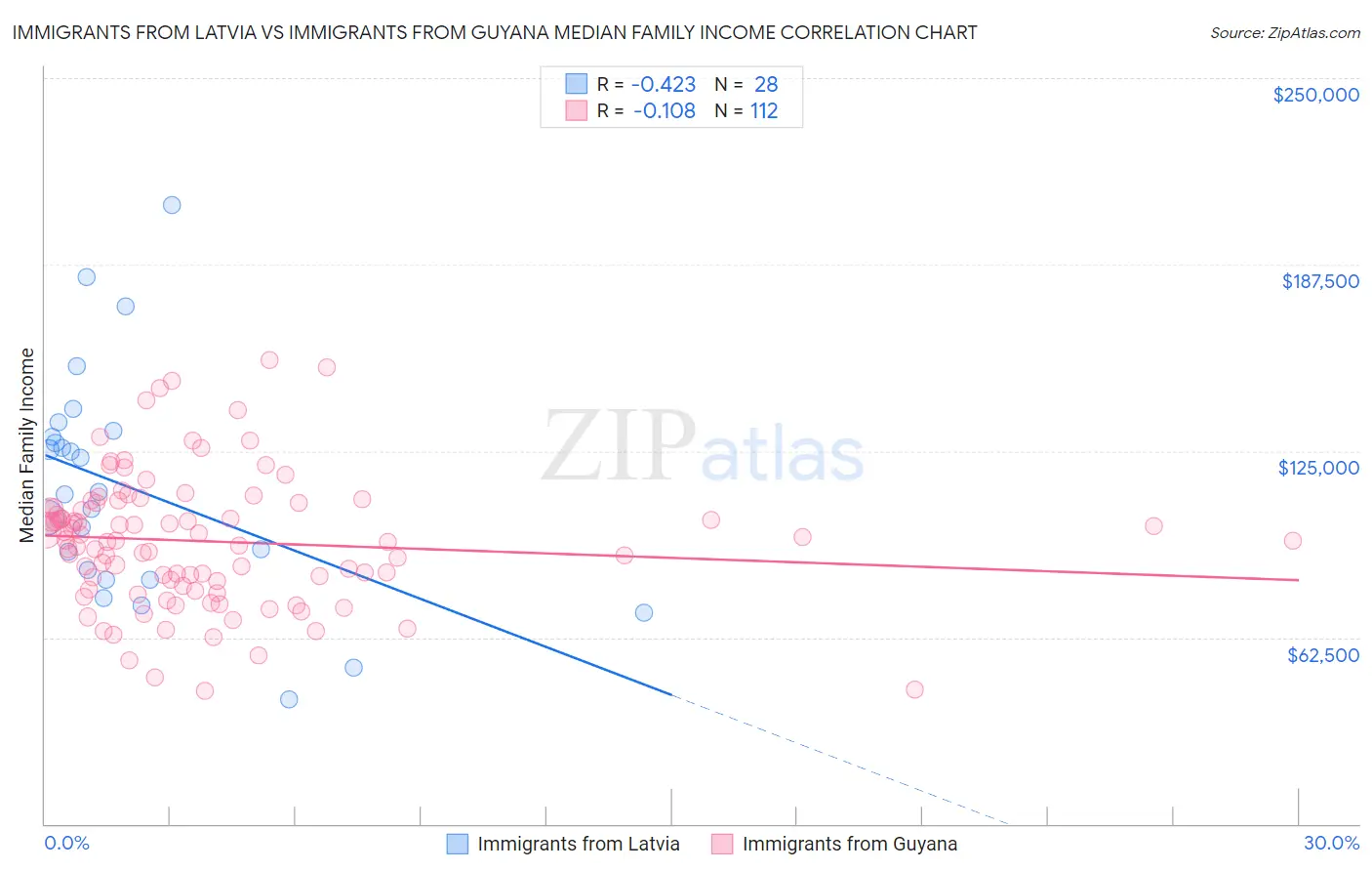 Immigrants from Latvia vs Immigrants from Guyana Median Family Income