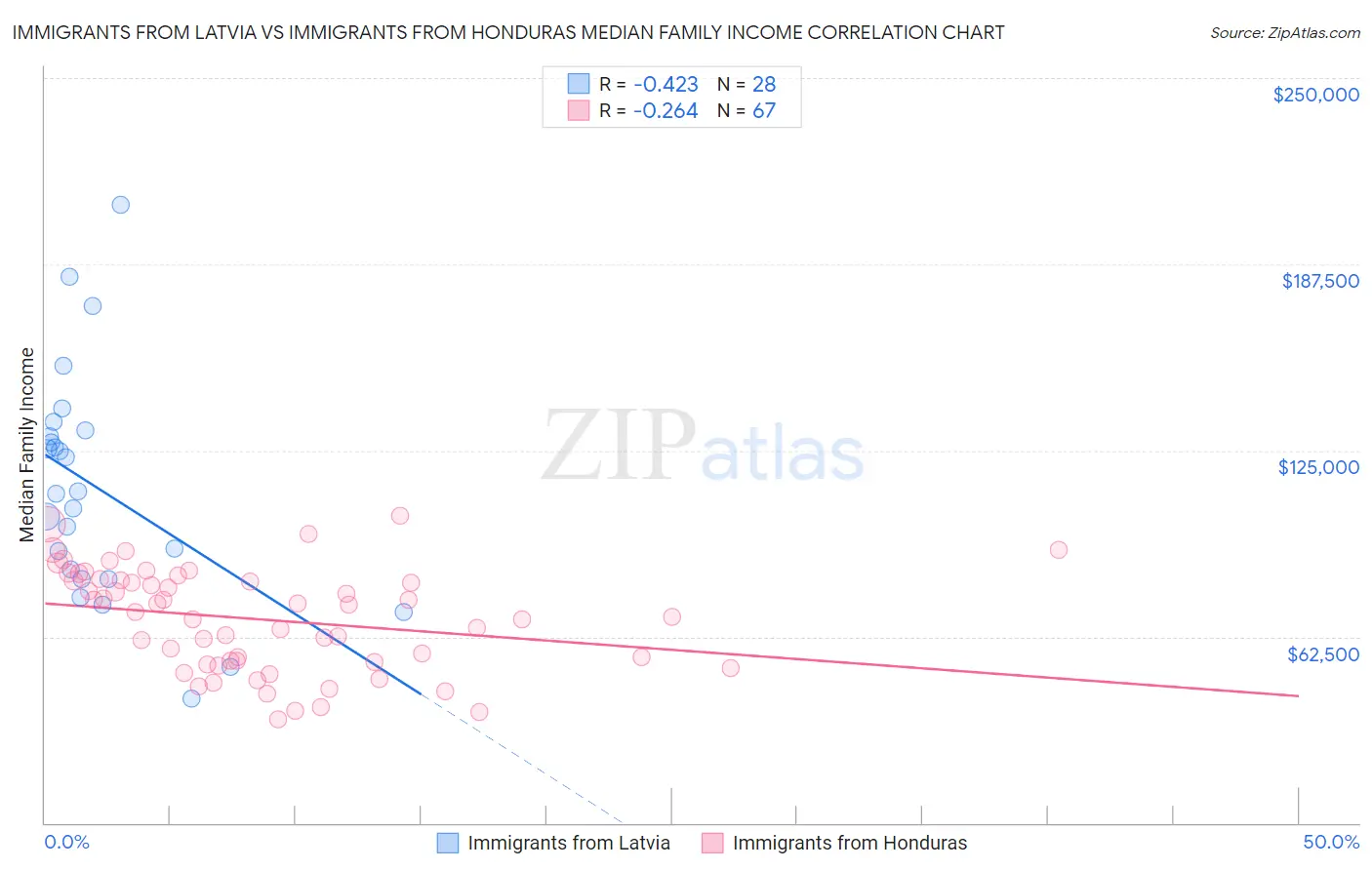 Immigrants from Latvia vs Immigrants from Honduras Median Family Income