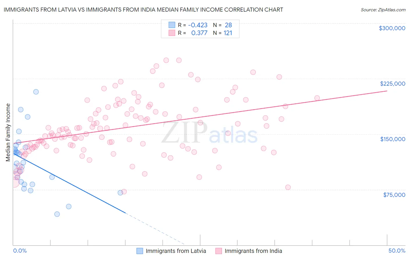 Immigrants from Latvia vs Immigrants from India Median Family Income