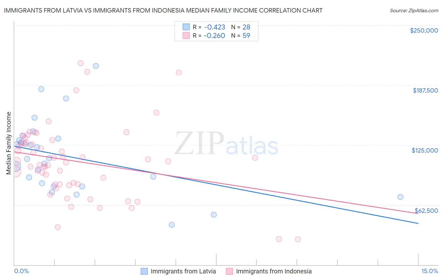 Immigrants from Latvia vs Immigrants from Indonesia Median Family Income