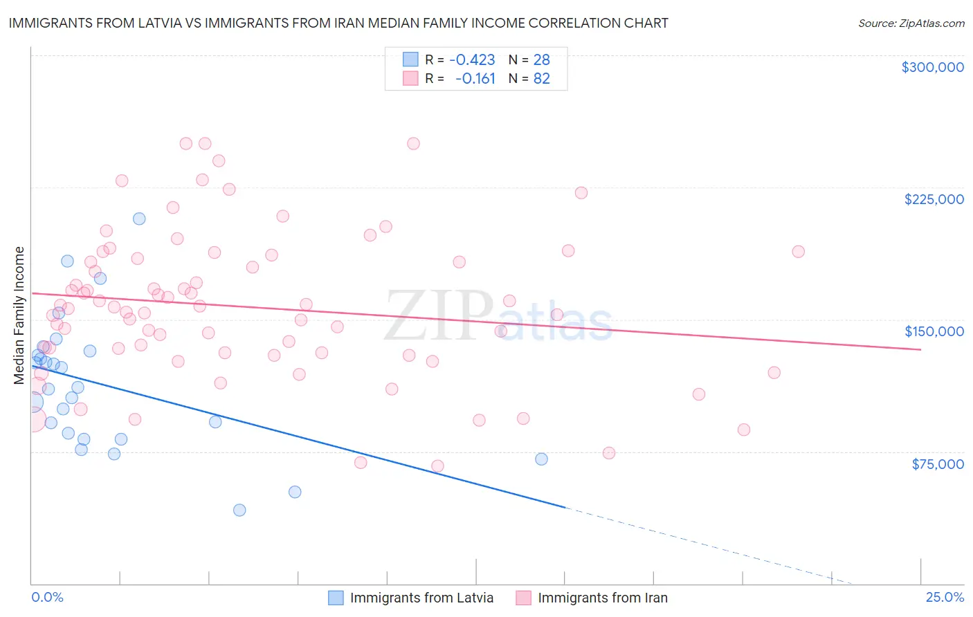 Immigrants from Latvia vs Immigrants from Iran Median Family Income