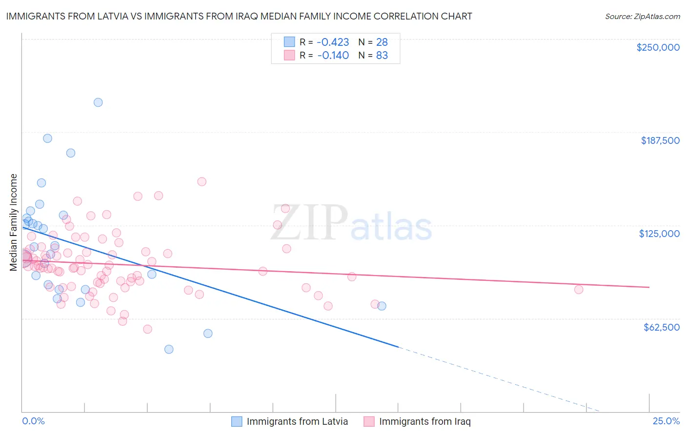 Immigrants from Latvia vs Immigrants from Iraq Median Family Income