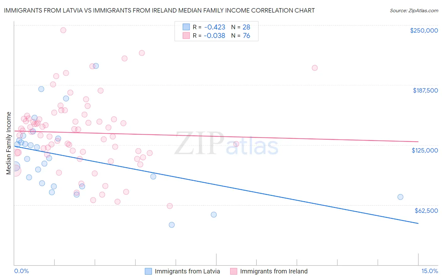 Immigrants from Latvia vs Immigrants from Ireland Median Family Income