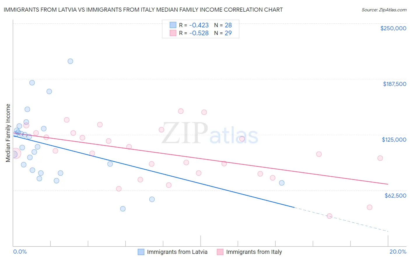 Immigrants from Latvia vs Immigrants from Italy Median Family Income