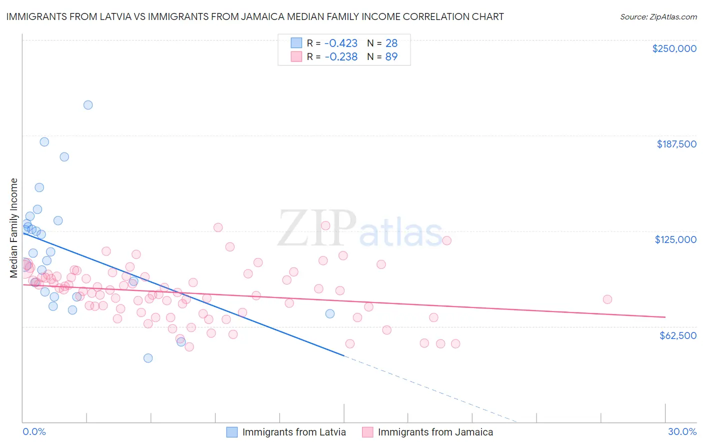 Immigrants from Latvia vs Immigrants from Jamaica Median Family Income