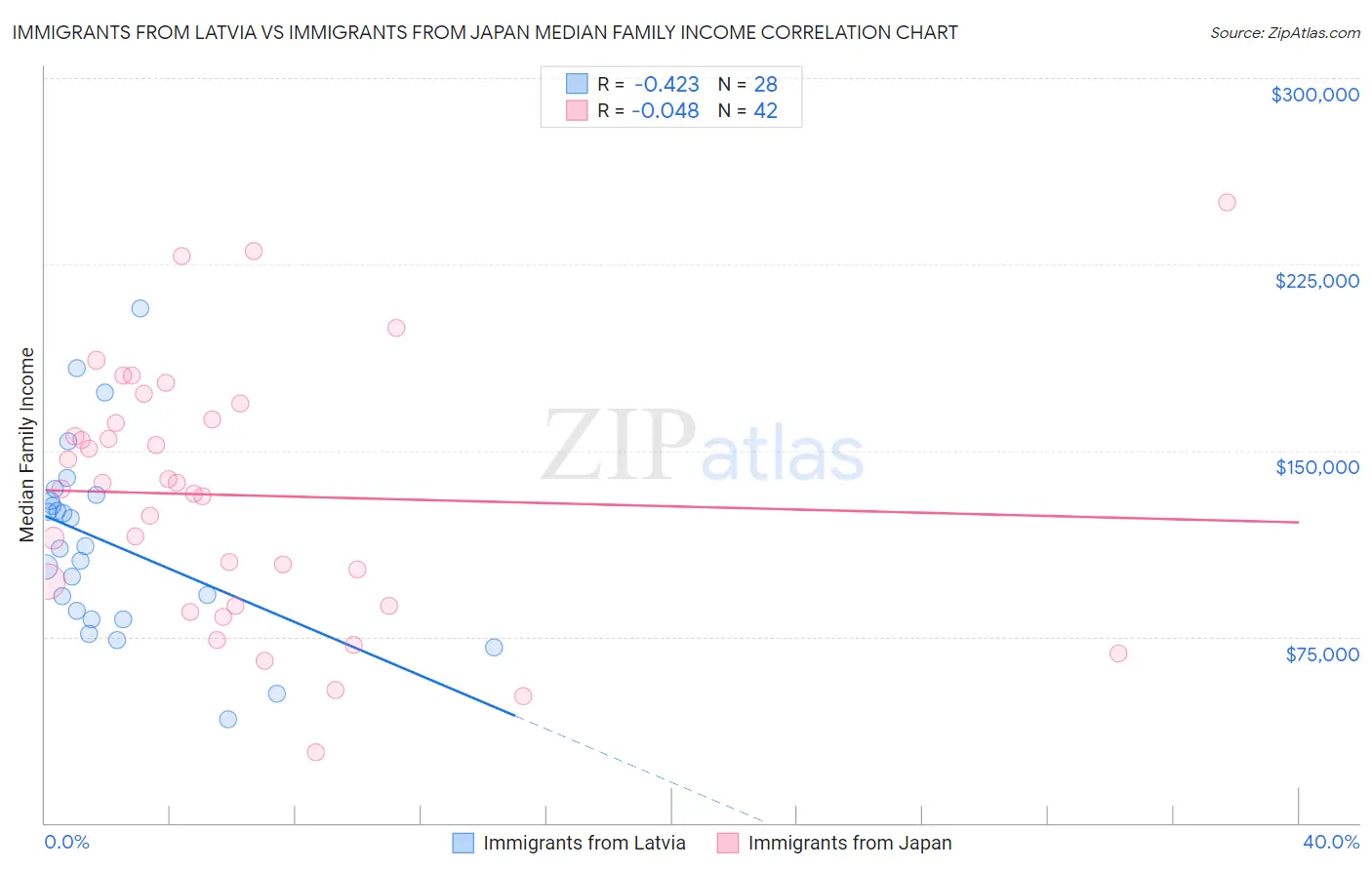 Immigrants from Latvia vs Immigrants from Japan Median Family Income