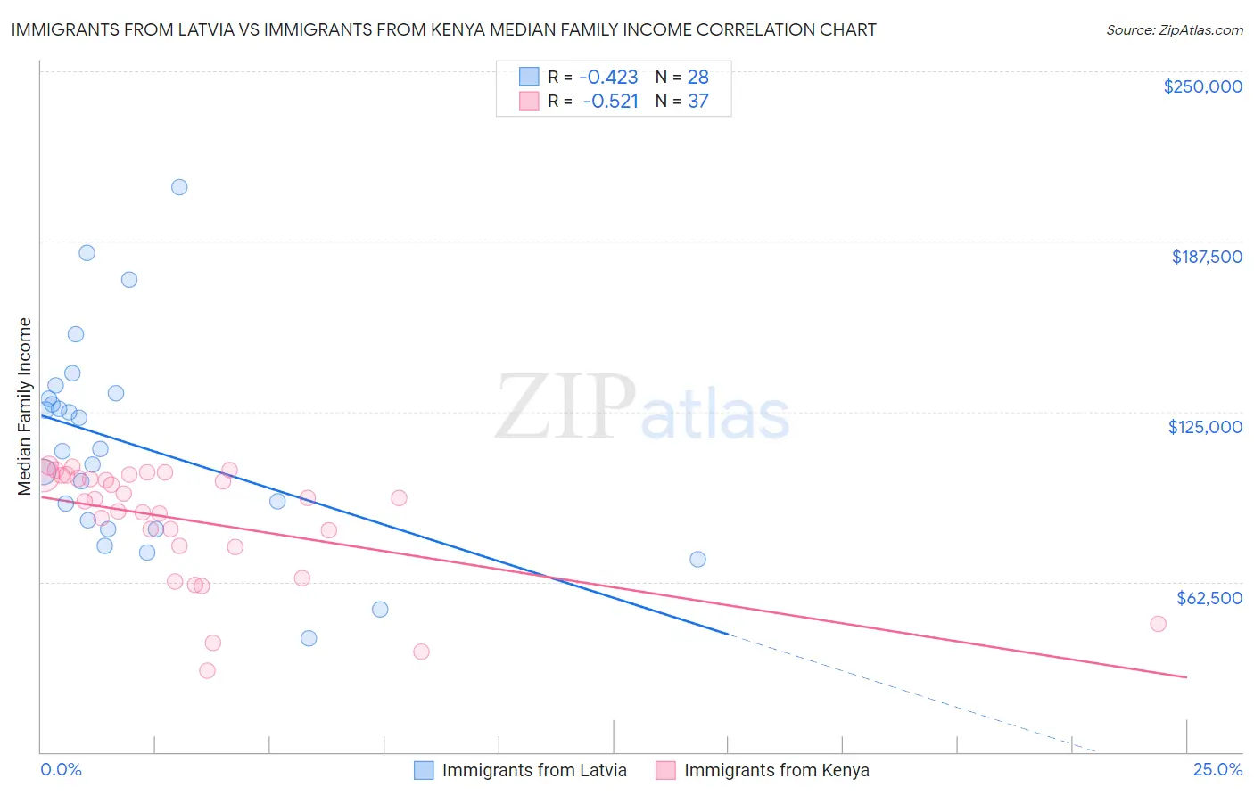 Immigrants from Latvia vs Immigrants from Kenya Median Family Income