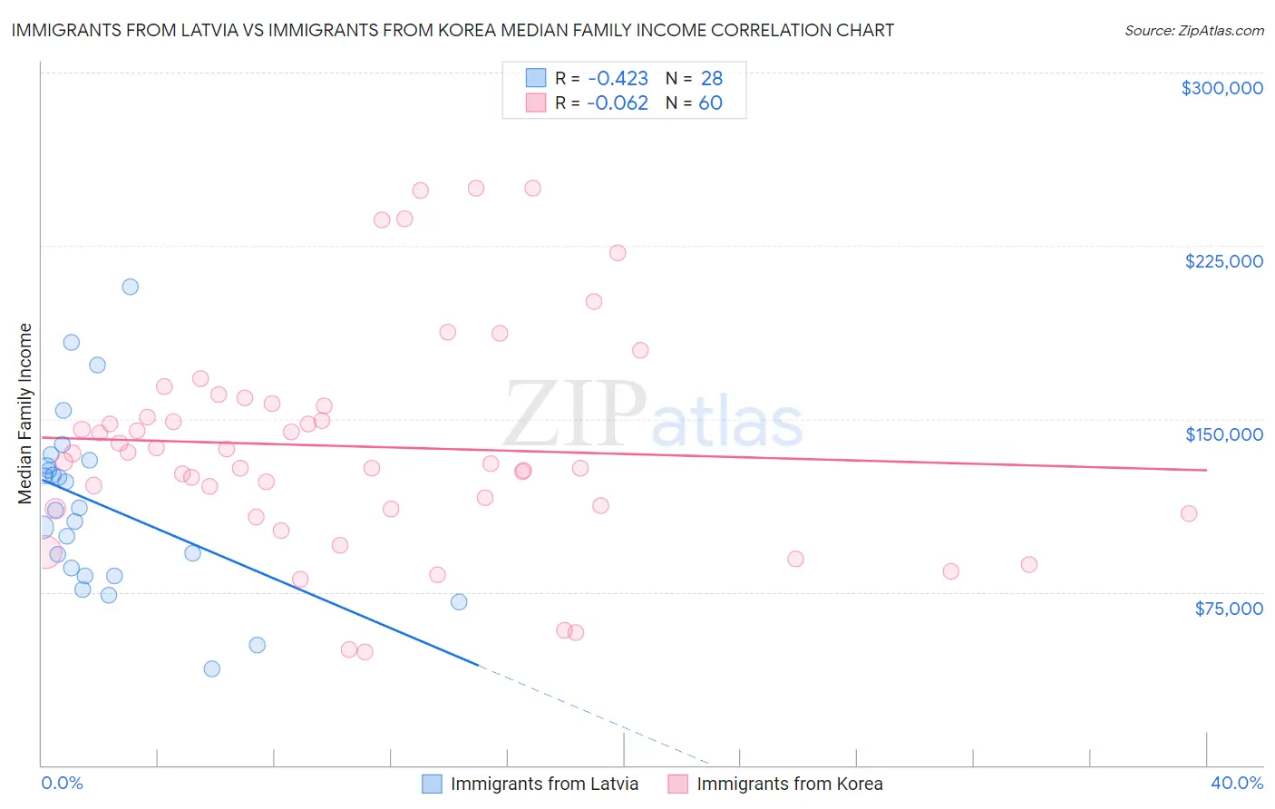 Immigrants from Latvia vs Immigrants from Korea Median Family Income