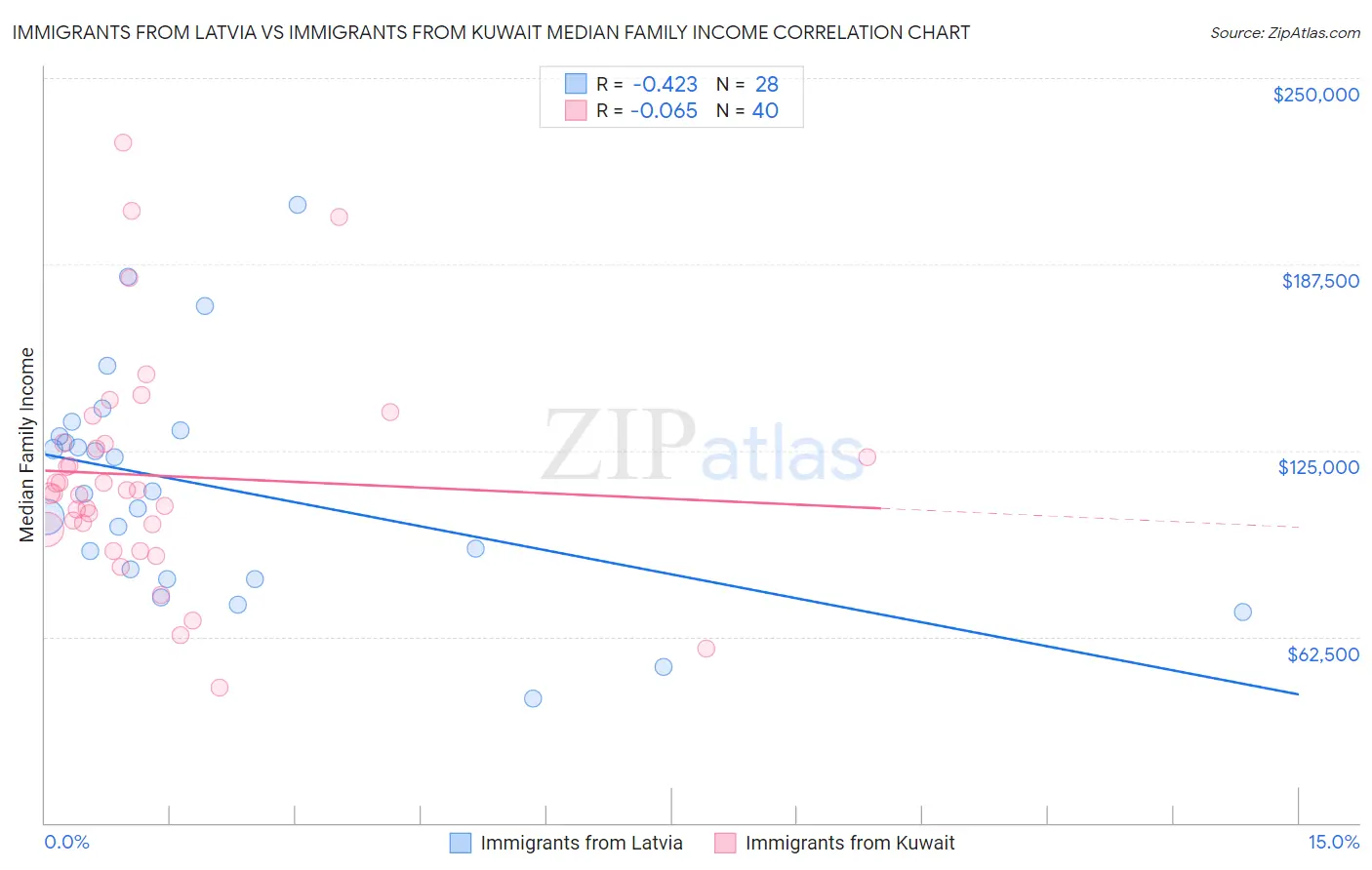 Immigrants from Latvia vs Immigrants from Kuwait Median Family Income