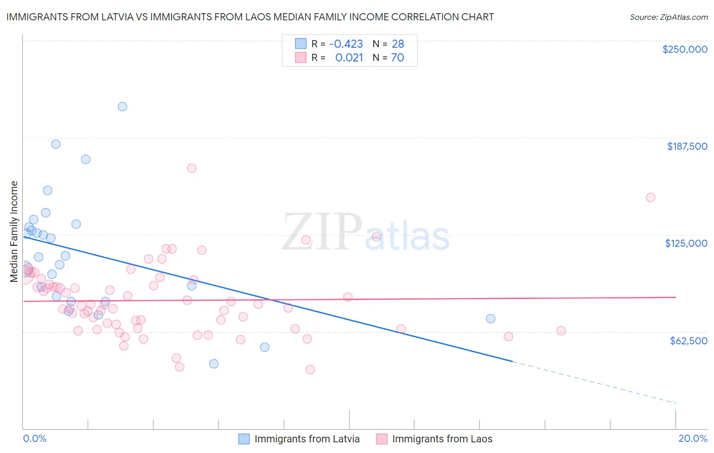 Immigrants from Latvia vs Immigrants from Laos Median Family Income